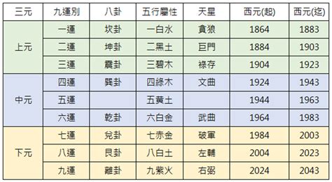 九運什麼時候開始